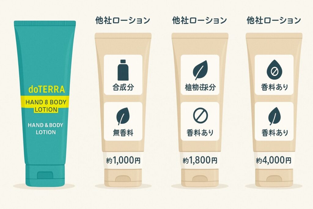 doTERRAと他社無香料ローションの比較図(成分・香り・価格)